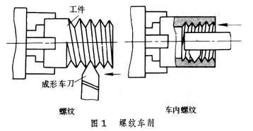 螺纹加工