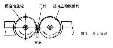 螺纹加工