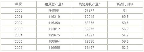中外陶瓷磨具比较分析