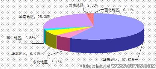 我国模具产业市场透析