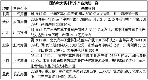 产能规划节节高 中国六大汽车城大比拼