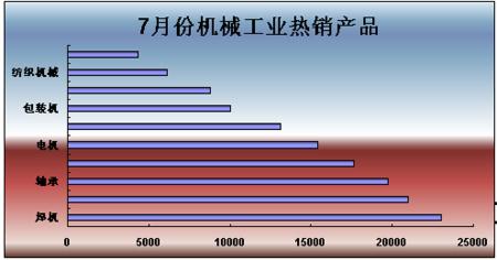 机械工业产品7月份关注度分析
