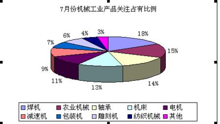 机械工业产品7月份关注度分析