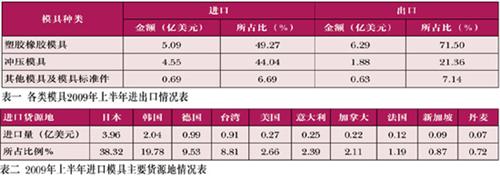 2009年上半年中国模具进出口概览