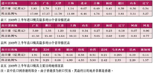 2009年上半年中国模具进出口概览