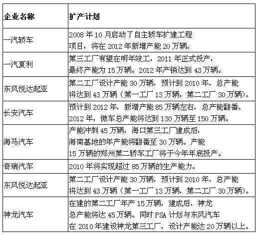 从汽车制造商扩产看明年车市的隐忧
