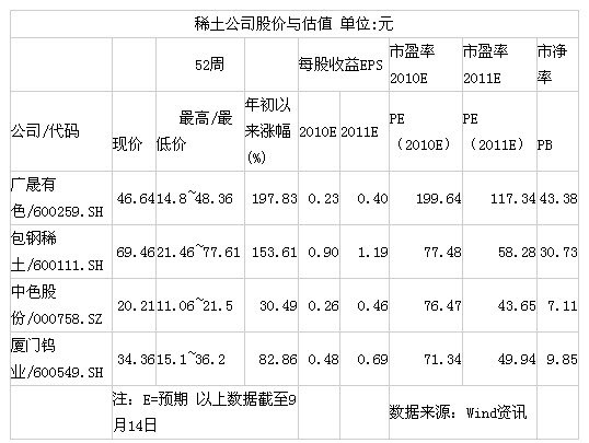 稀土行业：政策利好初现 产业附加值不足