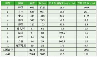 世界船用柴油主机产业发展情况分析