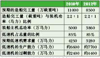 世界船用柴油主机产业发展情况分析