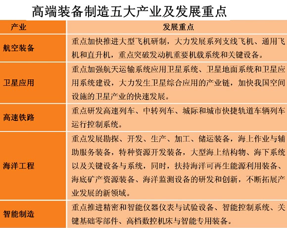 聚焦高端装备制造五大产业