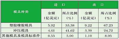 上半年中国模具进出口情况分析