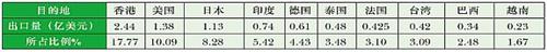 上半年中国模具进出口情况分析