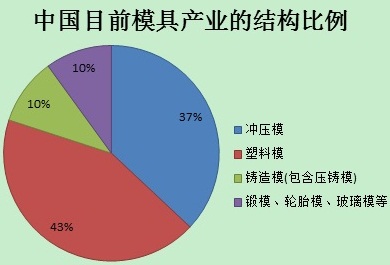香港成中国最大模具出口目的地
